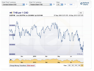 Near 2.5 Baht drop year to date