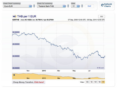 A near 10 Baht drop year to date