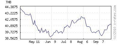 Baht to Euro